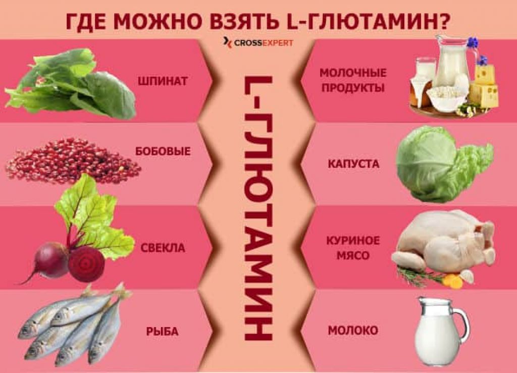 Аминокислоты для мозгов. Глютамин в продуктах. Глютамин в каких продуктах содержится. Глутаминовая кислота в продуктах. Продукты с высоким содержанием глютамина.