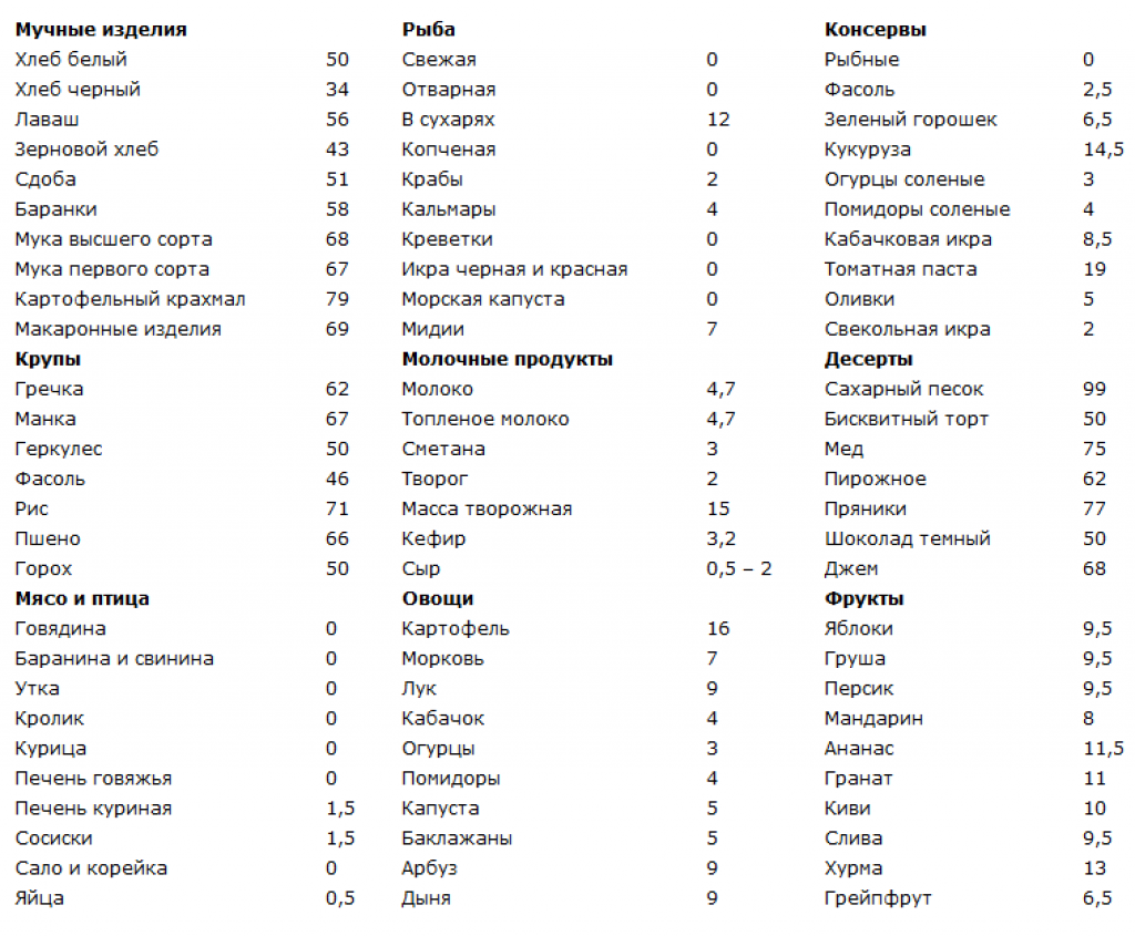 Кремлевская диета баллы продуктов. Таблица продуктов для кремлевской диеты для похудения. Таблица очков кремлевской диеты. Кремлевская белковая диета таблица. Таблица кремлевской диеты полная таблица баллов.