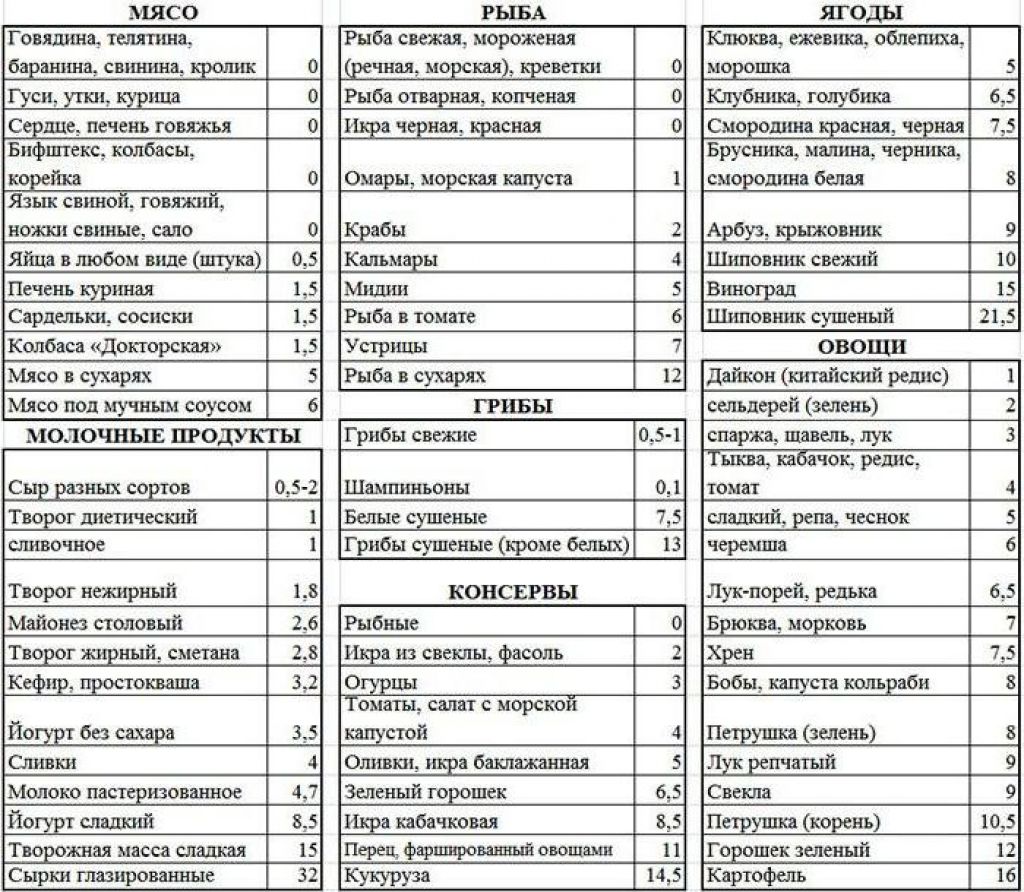 Кремлёвская диета таблица баллов