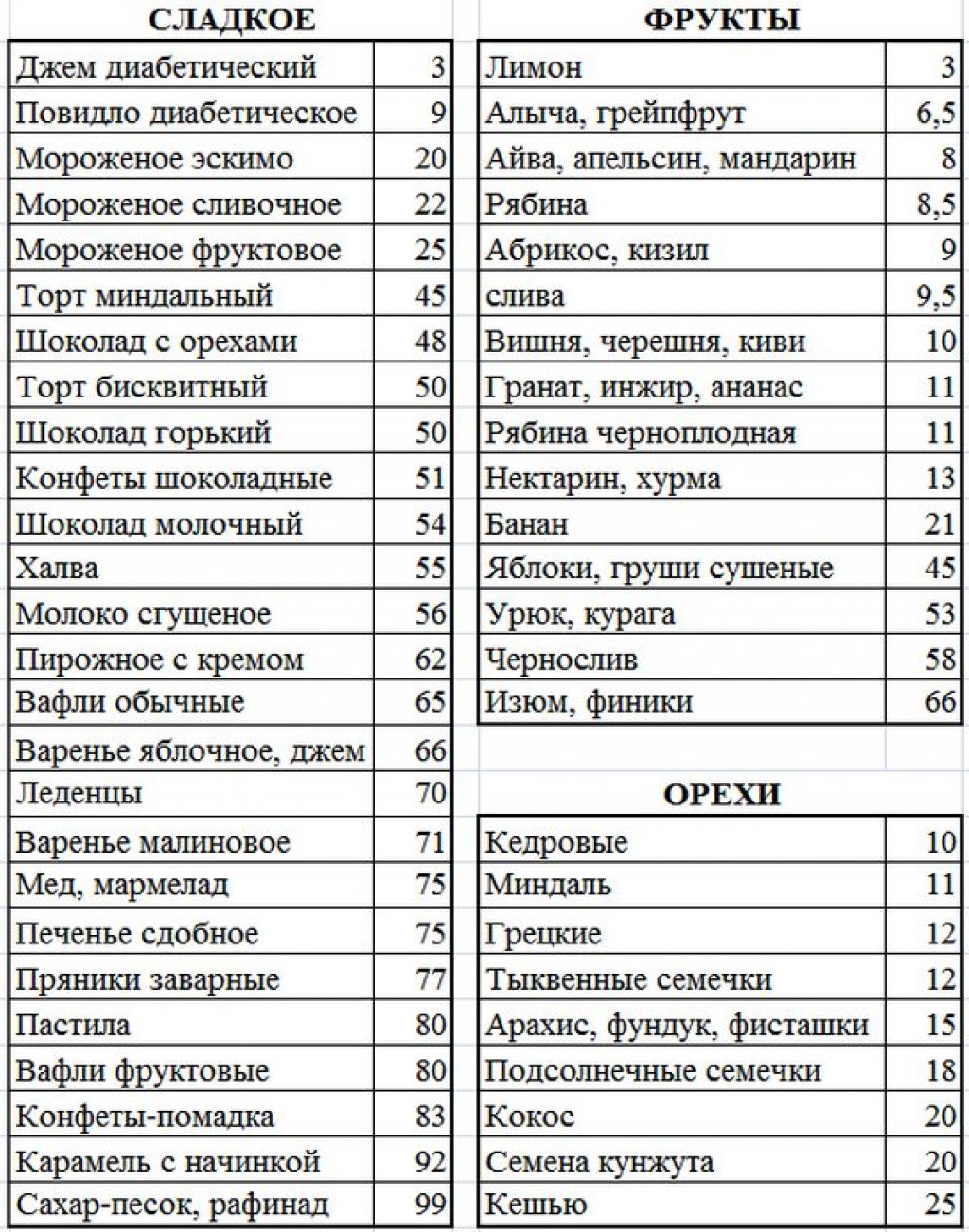 Таблица продуктов по кремлевской диете в у.е