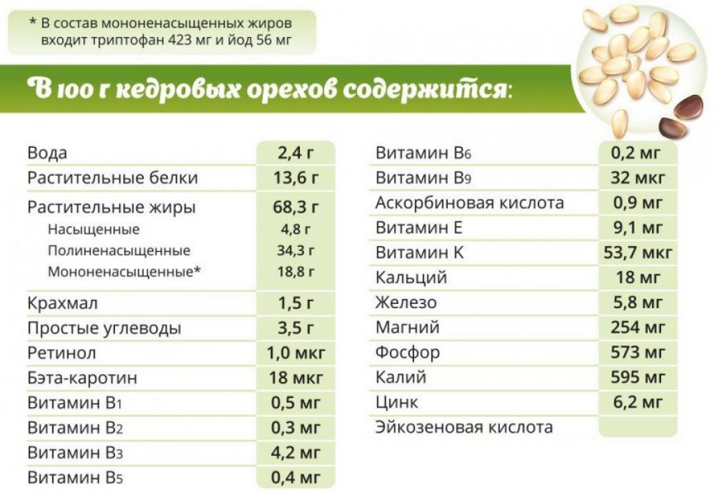 В 100 граммах содержится. Кедровые орехи витамины и микроэлементы. Кедровые орехи состав микроэлементы витамины. Что содержится в кедровых орехах. Какие витамины в кедровых орехах.