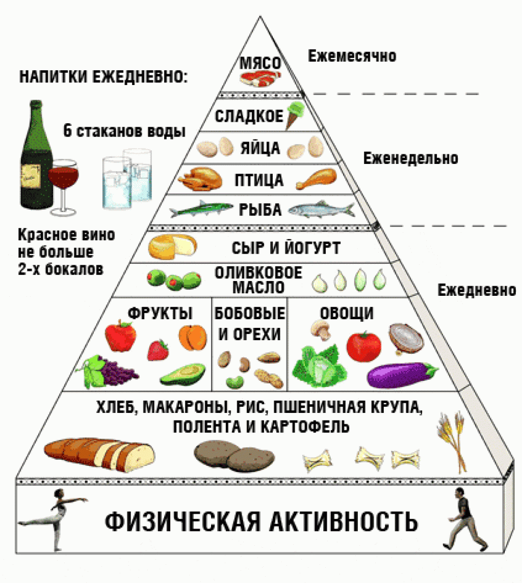 Питание для похудения что есть. Средиземноморская пирамида питания. Пирамида питания для похудения. Пирамида питания схема. Пирамида правильного питания.