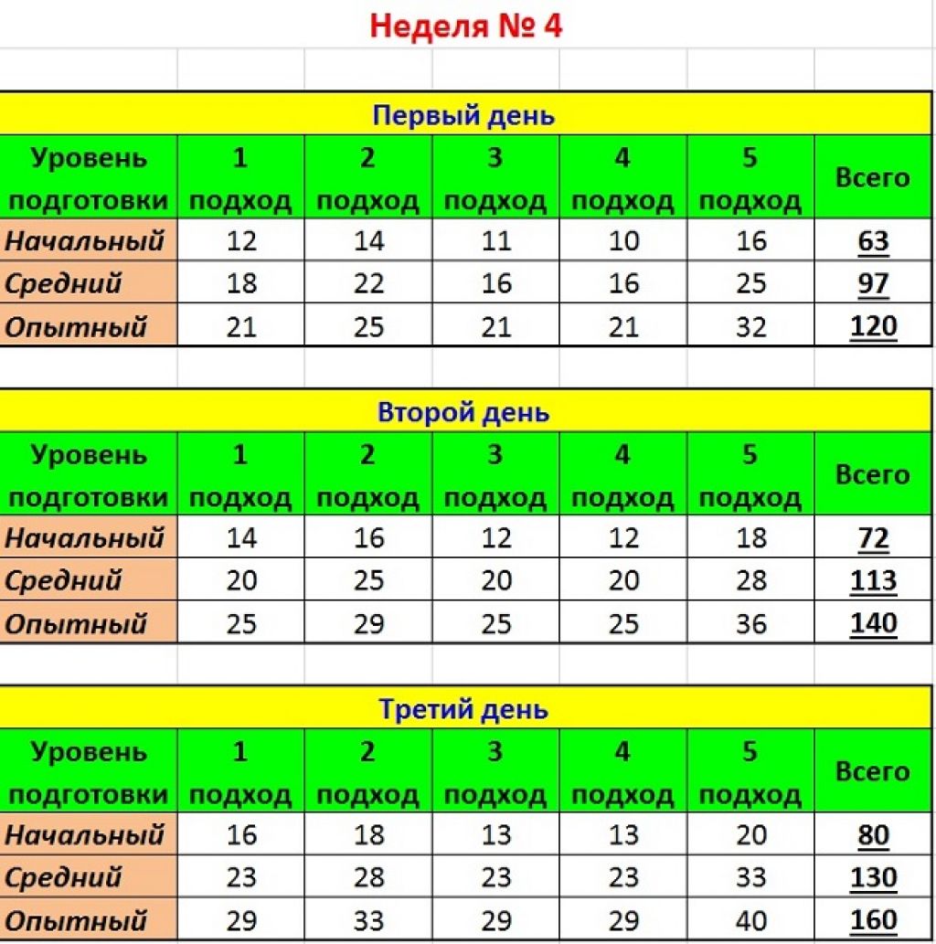 Сколько надо подтягиваться