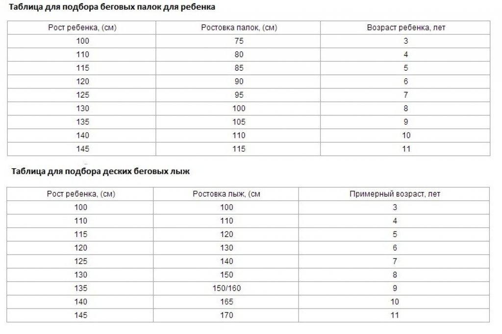 Таблица подбора лыж по росту беговых. Детские горные лыжи ростовка таблица. Лыжные палки ростовка для детей. Как выбрать размер беговых лыж по росту. Размер горных лыж для ребенка таблица.