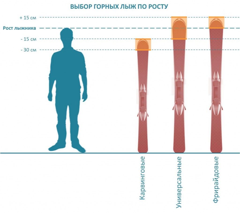 Какой длины выбирать. Подобрать горные лыжи по росту. Как выбрать длину горных лыж по росту и весу. Размер горных лыж по росту и весу. Горные лыжи ростовка таблица.