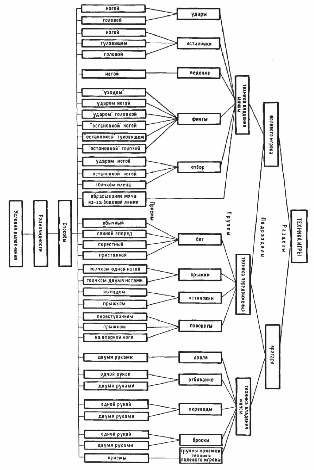 Составьте схему последовательного обучения ударам ногой и опишите технику перечисленных приемов