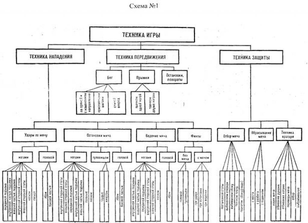Схема техника. Классификация тактики в баскетболе. Классификация техники игры в футбол. Классификация техники игры в футбол схема. Классификация техники игры вратаря в футболе.