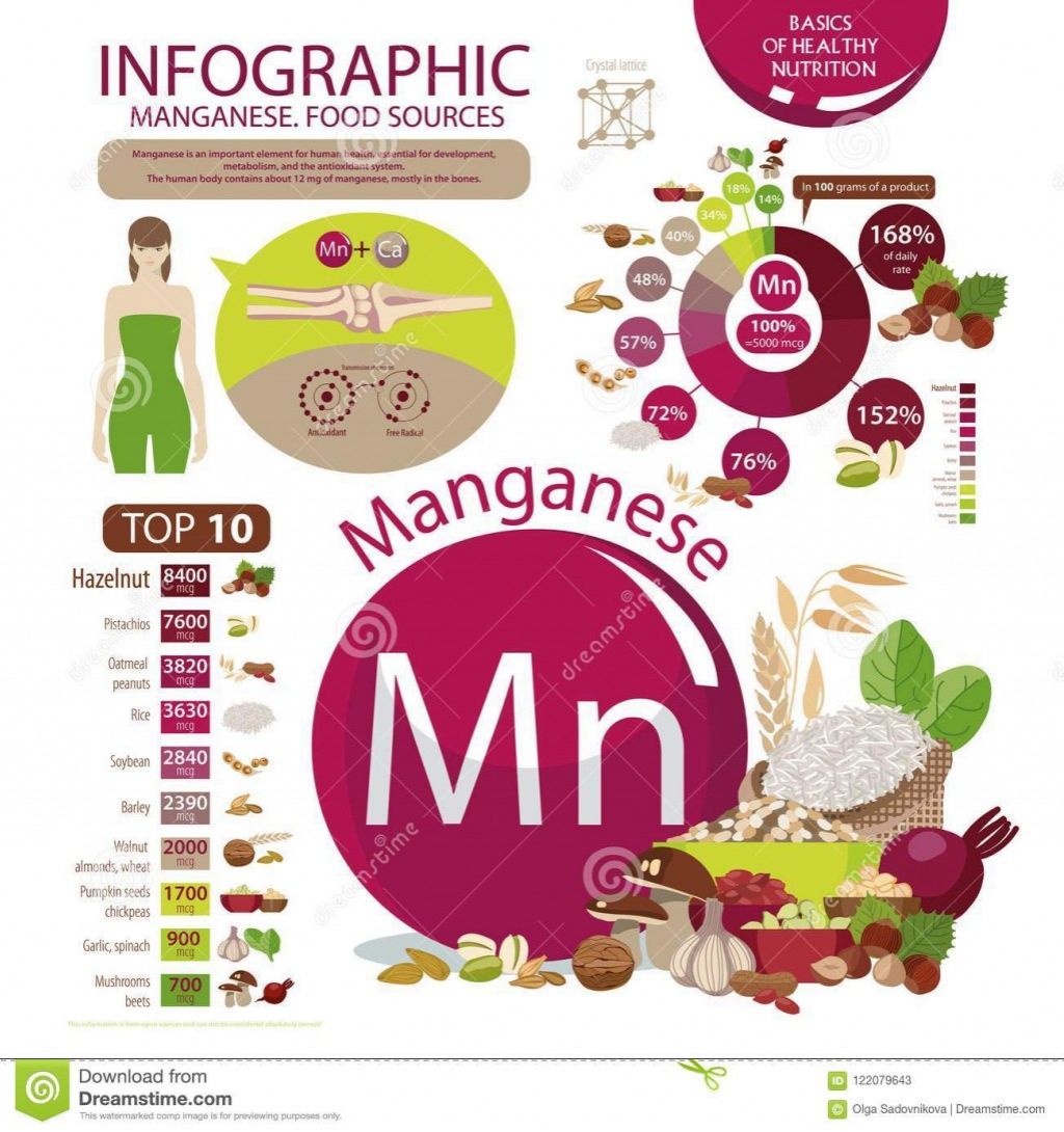 Источники марганца. Витамины инфографика. Марганец в продуктах питания. Мараганецв продуктах питания. Источники марганца в продуктах питания.