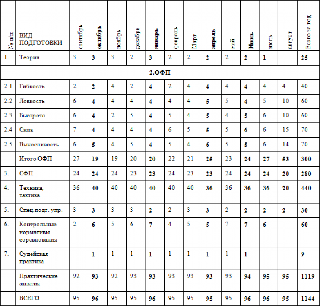 Рабочая программа офп. Учебный план-график учебно-тренировочного занятия по волейболу. ОФП план тренировок. Нормативы по ОФП для детей 5 лет-. Годовой план учебно тренировочных занятий по футболу.