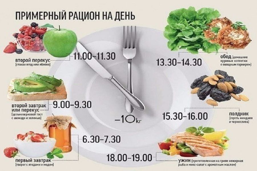 Составить меню правильного питания на 1 день за месяц