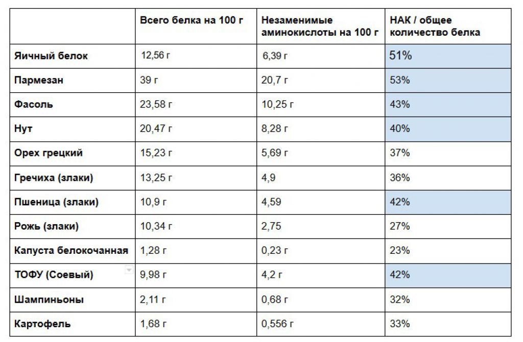 Сколько белков нужно в день. Сколько грамм белка нужно употреблять. Сколько белка в сутки надо употреблять. Количество необходимых белков для роста мышц. Сколько грамм белка нужно в сутки.