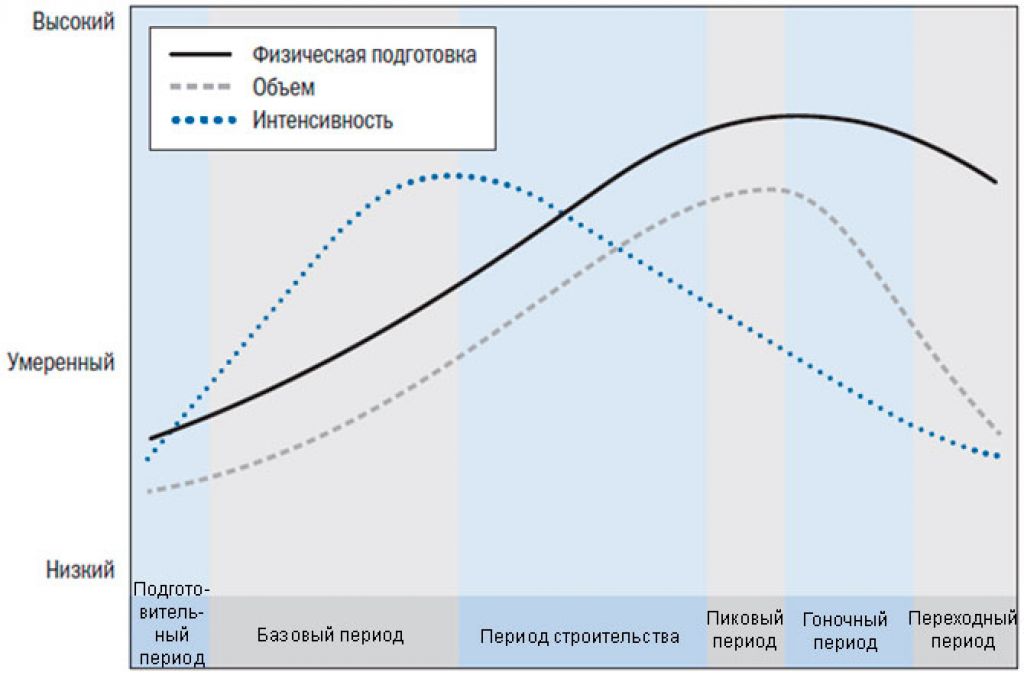 Тренировочный план триатлета