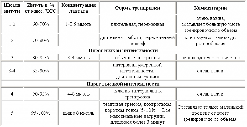 Тренировочный план лыжника в межсезонье