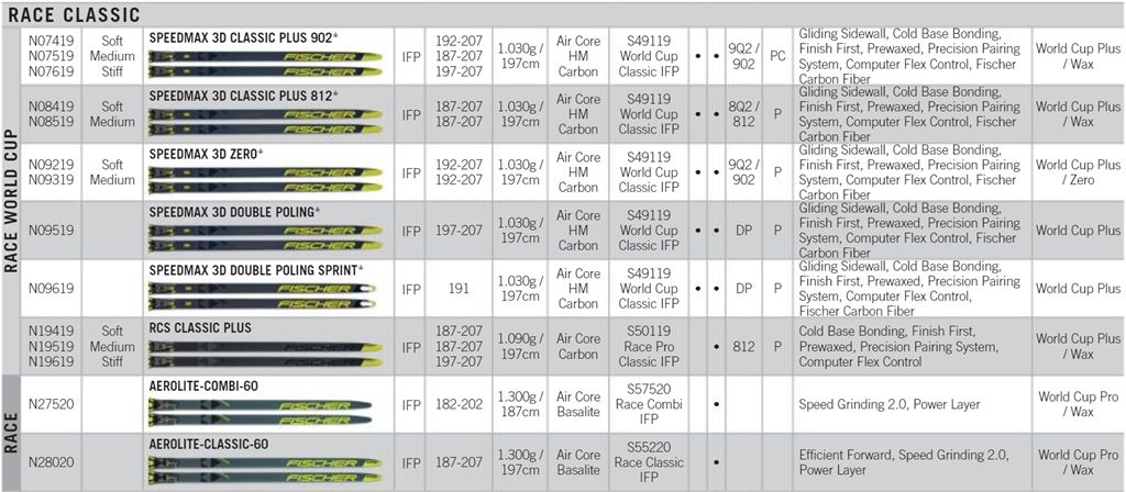 Жесткость фишер. Лыжи Фишер 2020-2021 беговые. Fischer fa таблица 2020. Таблица жесткости лыж Fischer 11-12. Таблица жесткости Фишер 2020.
