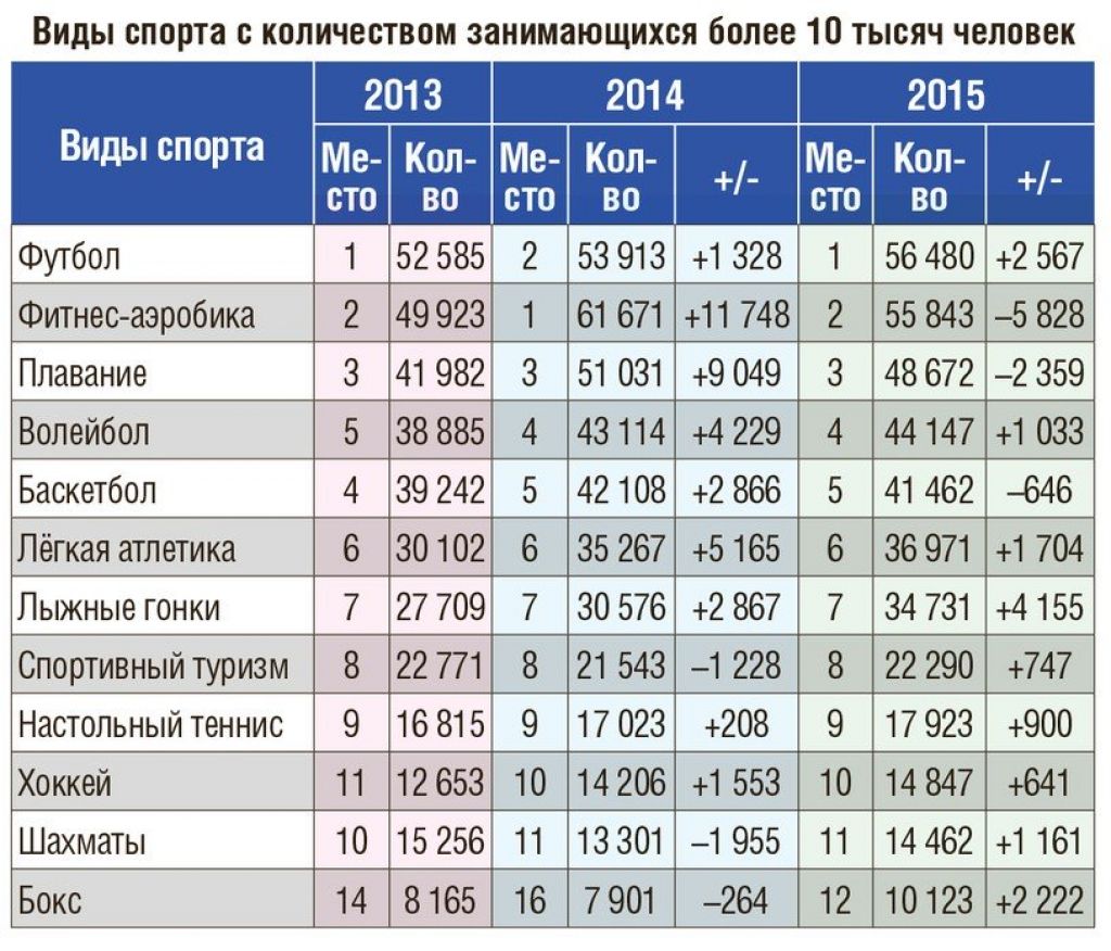 Популярность видов спорта. Самые востребованные виды спорта. Самое популярные воды сорта. Распространённые виды спорта.