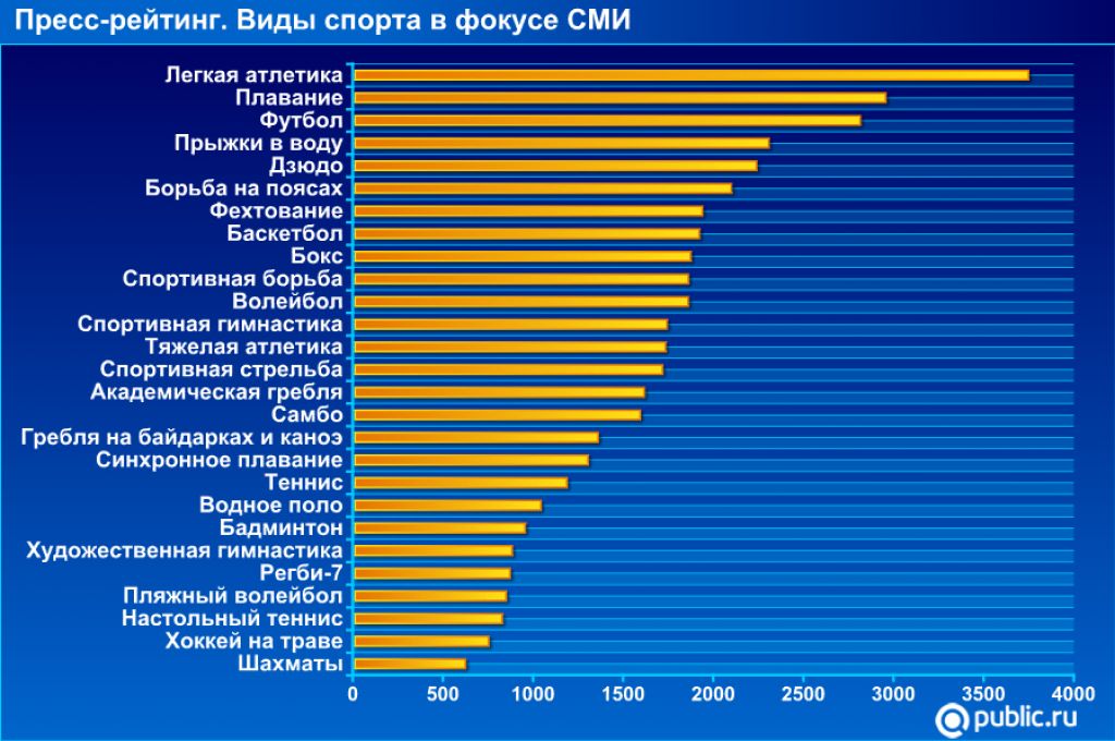 Рейтинг про. Самые популярные виды спорта. Топ самых популярных видов спорта. Самвыйпоплярный вид спорта. Самый популярный вид спорта в мире.