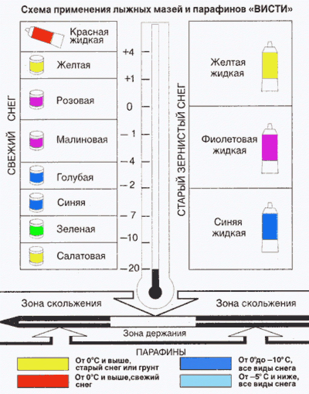 Каким парафином мазать лыжи. Лыжные мази держания Висти. Температурная таблица лыжных мазей. Обозначения парафинов для лыж. Таблица парафинов для лыж.