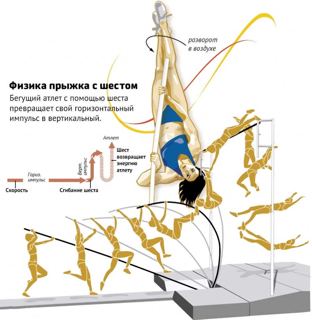 Кинетический подъем. Техника выполнения прыжка в высоту с шестом. Фазы прыжка с шестом. Прыжок с шестом в легкой атлетике схема. Прыжок с шестом техника.