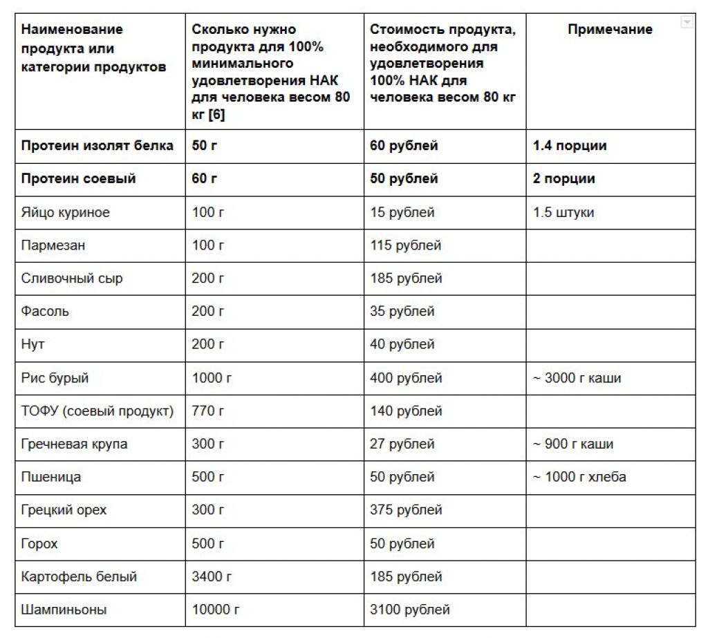 Сколько нужно получать. Сколько грамм белка надо в сутки. Сколько грамм белка нужно на 1 кг веса. Сколько нужно белка в день для роста. Сколько белков необходимо человеку.