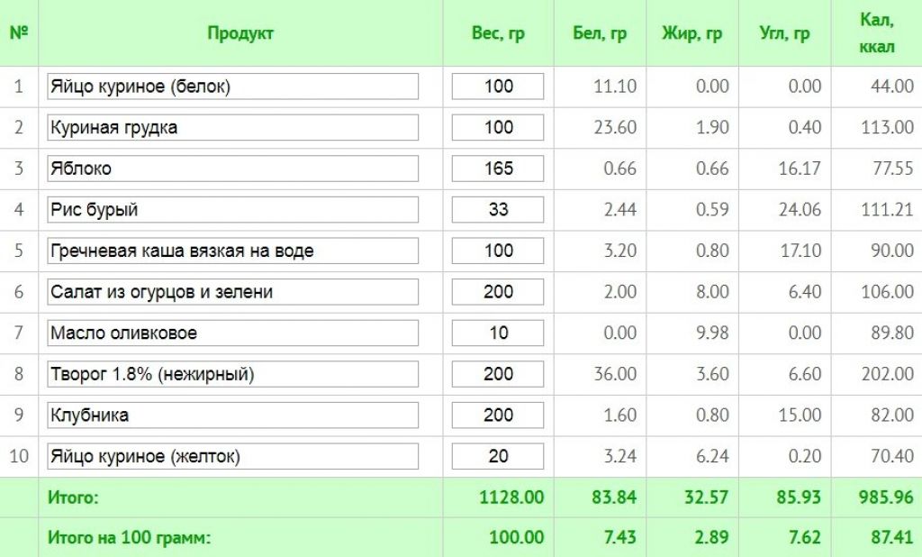 Пирог с яблоками белки жиры углеводы