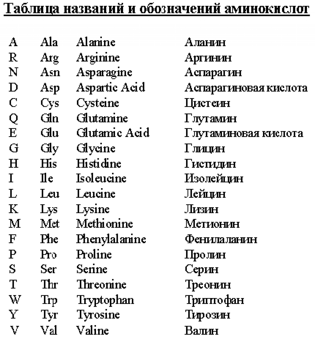 Названия 一. Сокращения аминокислот таблица. Аминокислоты таблица названия и обозначение. Названия аминокислот таблица. Таблица аминокислот однобуквенная.