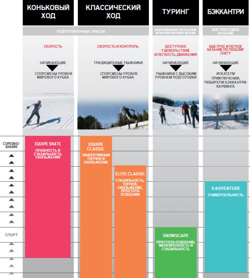 Подобрать горные весу. Ростовка горных лыж Фишер для классического хода. Таблица выбора лыж для конькового хода. Выбор беговых лыж для конькового хода по весу и росту. Лыжи беговые коньковые размер.