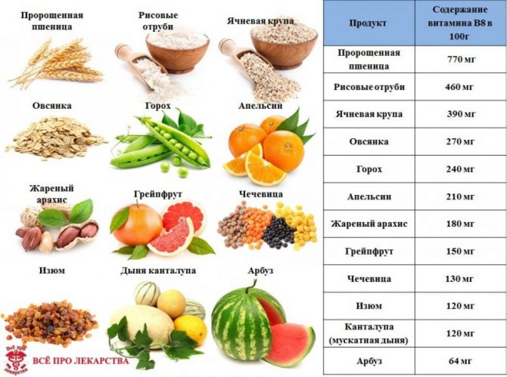 Продукты где витамины группы в. Витамин b8 (инозитол) норма. Витамин в8 инозитол. Витамин в8 в каких продуктах содержится больше всего таблица. В8 витамин инозитол в продуктах питания таблица.