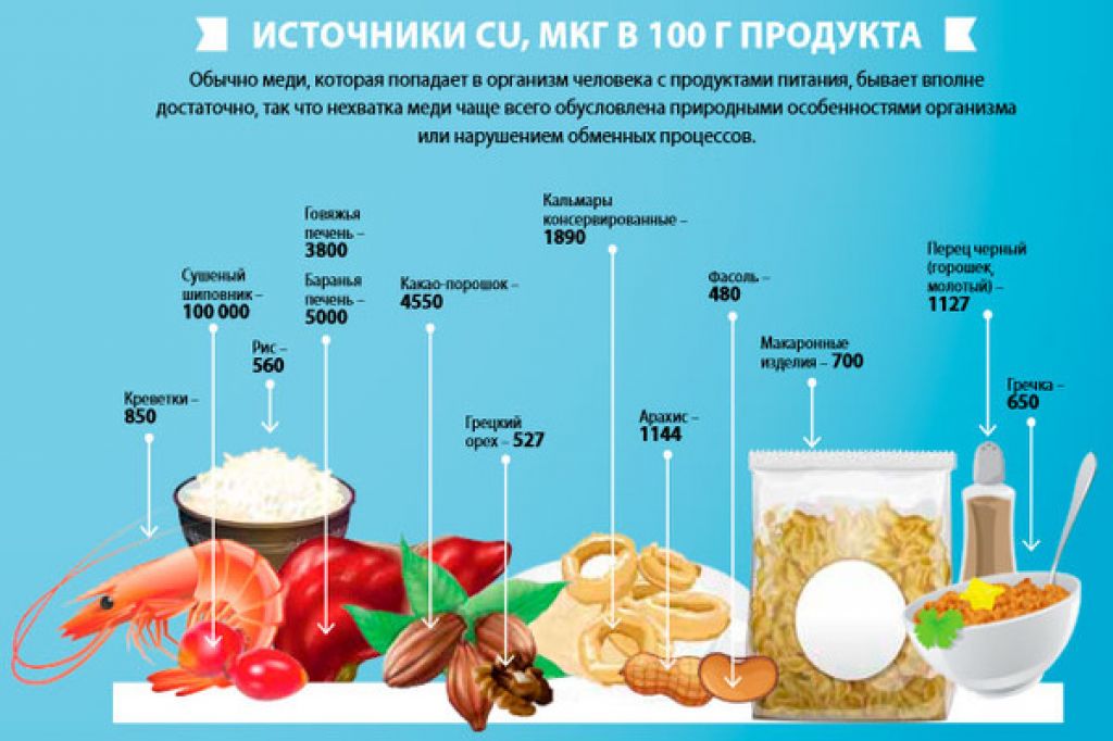 Содержание меди в продуктах