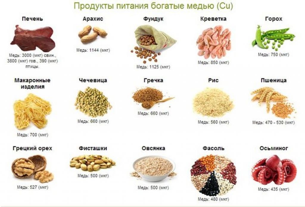 Что находят в продуктах. Продукты с содержанием меди список. Продукты с высоким содержанием цинка меди йода. Содержание меди в продуктах питания таблица. Где находится медь в каких продуктах содержится таблица.