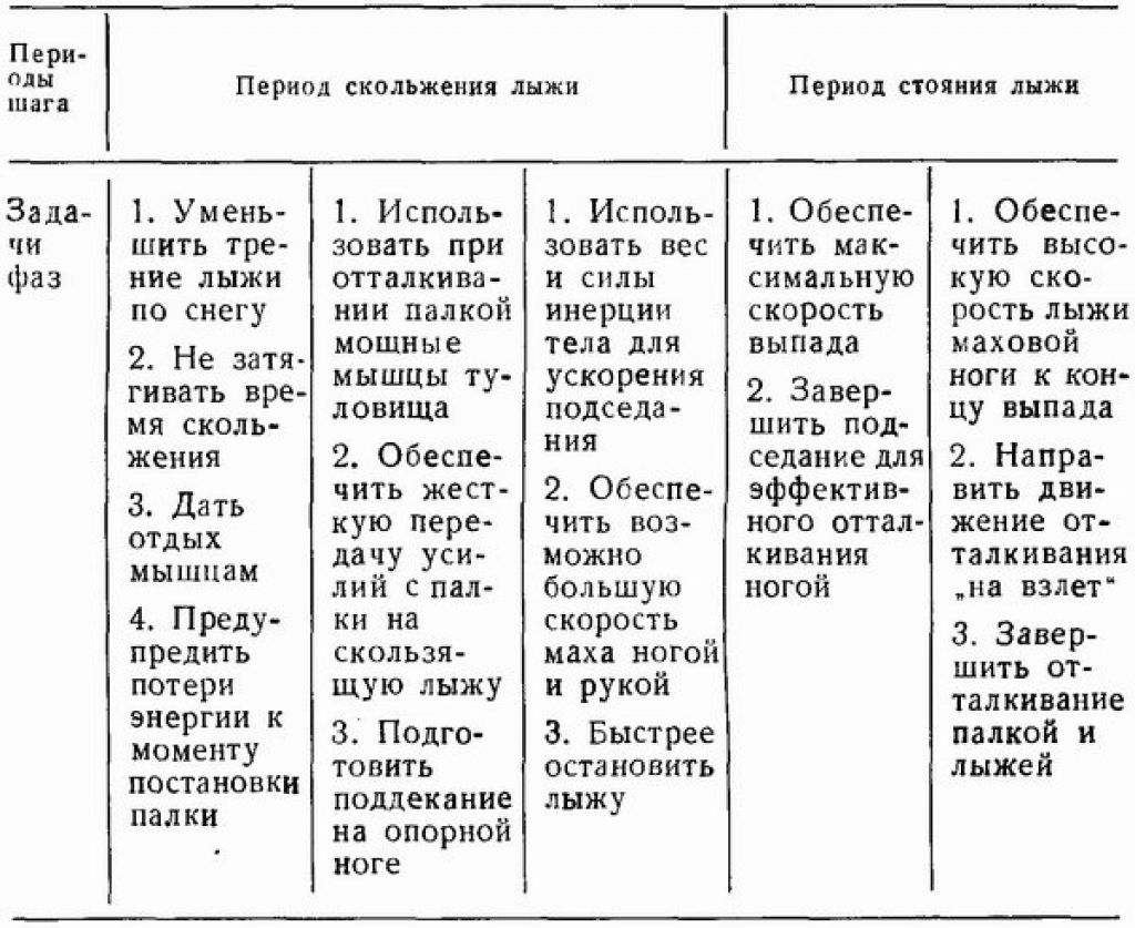 Способы передвижения на лыжах. Классификация лыжных ходов таблица. Классификация способов передвижения на лыжах схема. Способы передвижения на лыжах таблица. Классификация способов передвижения на лыжах таблица.