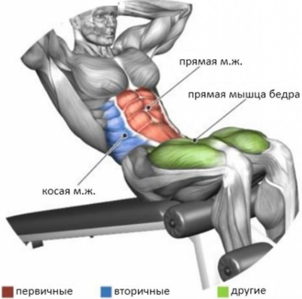 Скручивания на пресс на наклонной скамье