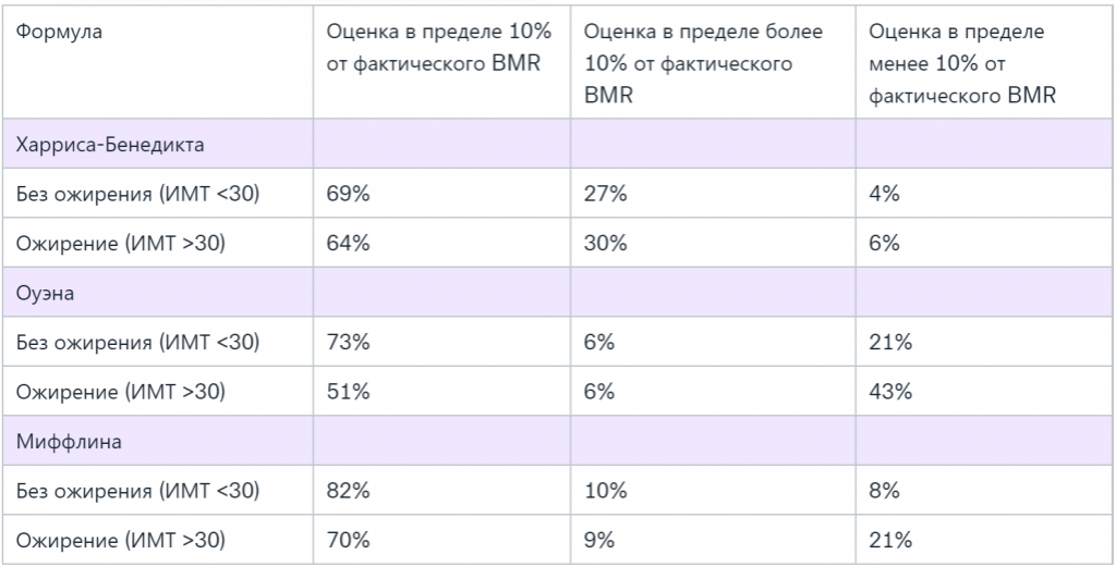 Расчет бжу формула. Уровни активности для расчета калорий. BMR калории что это.