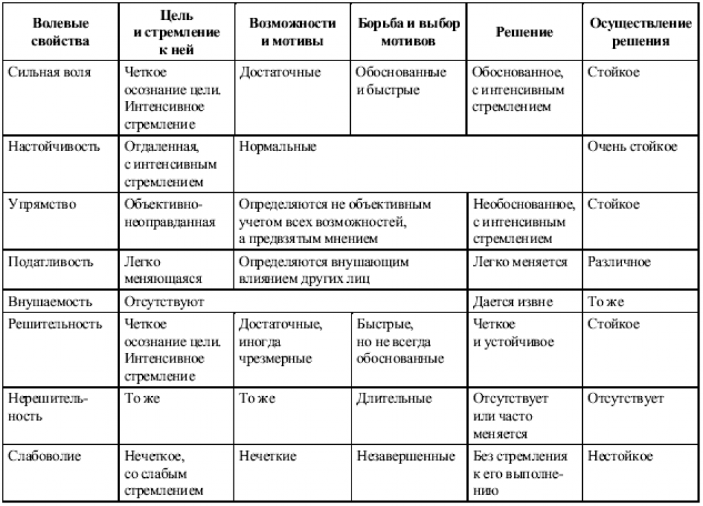 Волевые качества схема