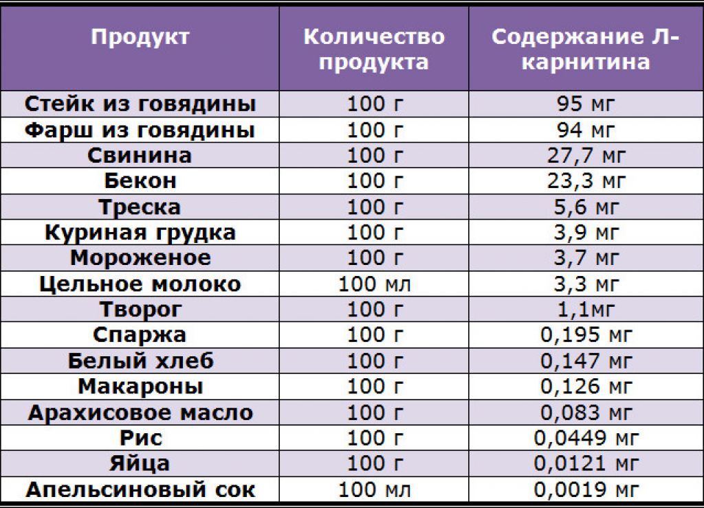 В 100 г приходится. Карнитин в каких продуктах. Содержание l карнитина в продуктах. В каких продуктах содержится l-карнитин. Л карнитин в продуктах.