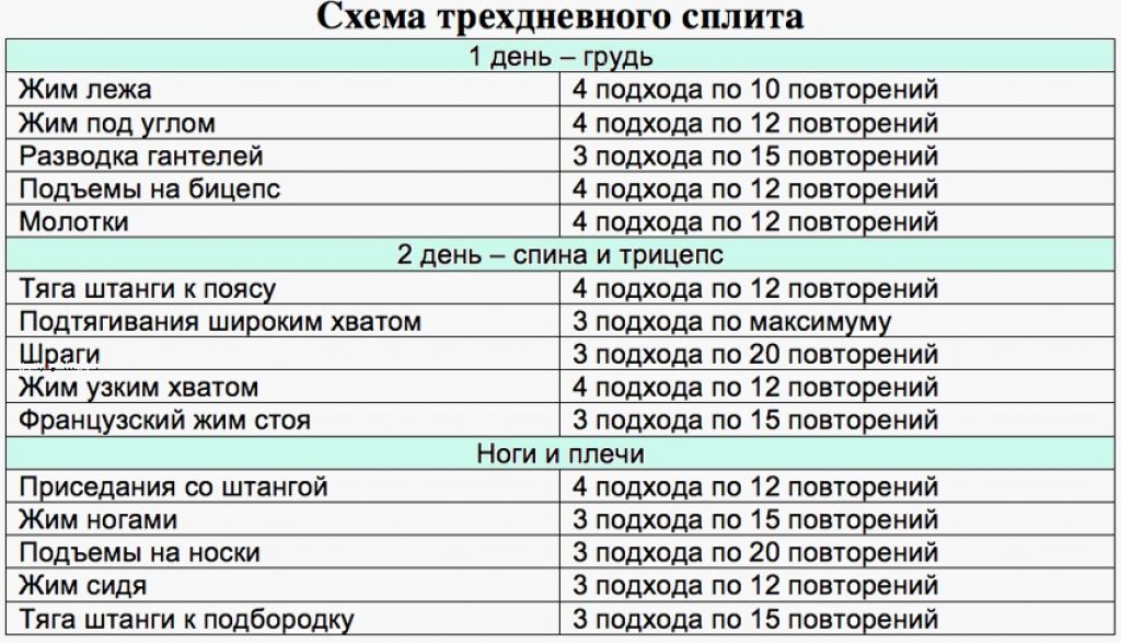 План тренировок в тренажерном зале на неделю. Программа тренировок для набора мышечной массы 3 раза в неделю. План тренировок в тренажерном зале для мышечной массы. 3 Дневная программа тренировок на массу. Программа тренировок на неделю в тренажерном зале для мужчин на массу.