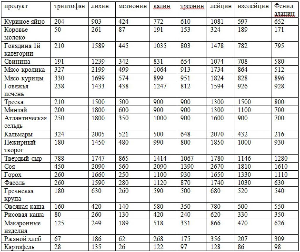 Содержание триптофана. Незаменимые аминокислоты таблица с продуктами. Продукты содержащие аминокислоты список. Незаменимые аминокислоты в продуктах питания таблица. Продукты с высоким содержанием аминокислот таблица.
