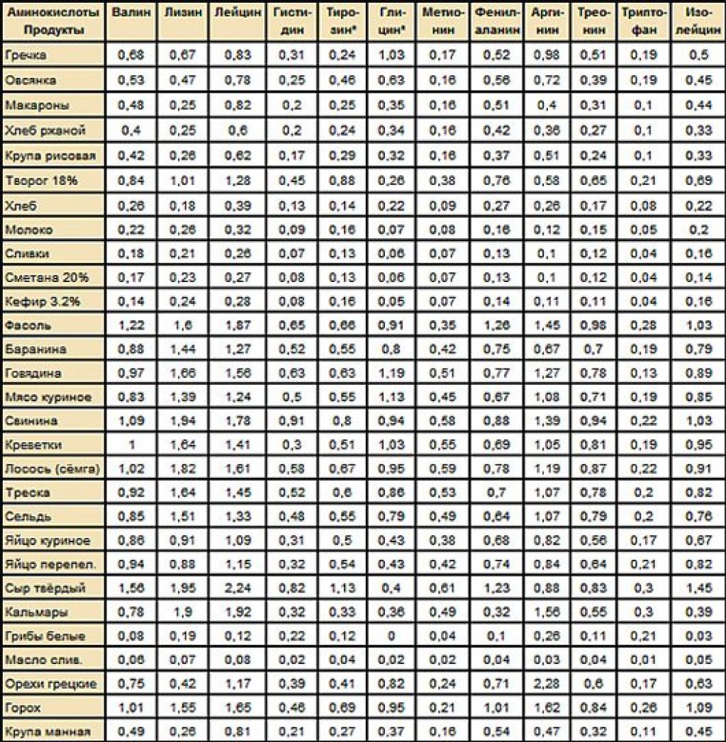 Аминокислоты содержат. Незаменимые аминокислоты таблица с продуктами. Продукты содержащие незаменимые аминокислоты таблица. Незаменимые аминокислоты в пище таблица. Продукты содержащие аминокислоты список продуктов таблица.