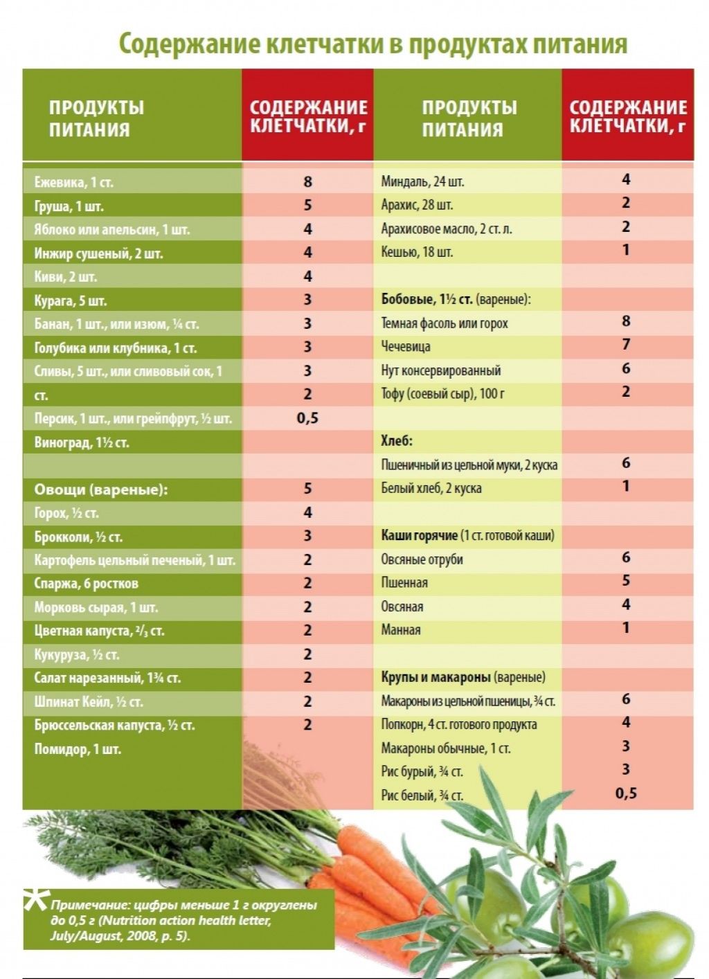 Содержание питание. Овощи и фрукты богатые клетчаткой таблица список. Где содержится клетчатка в каких продуктах список таблица. Продукты с большим содержанием клетчатки. Продукты с большим содержанием пищевых волокон.