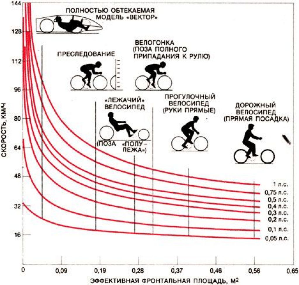 Велосипед сколько км в час. Средняя скорость скоростного велосипеда. Максимальная скорость горного велосипеда. Средняя скорость горного велосипеда. Средняя скорость велосипедиста любителя.