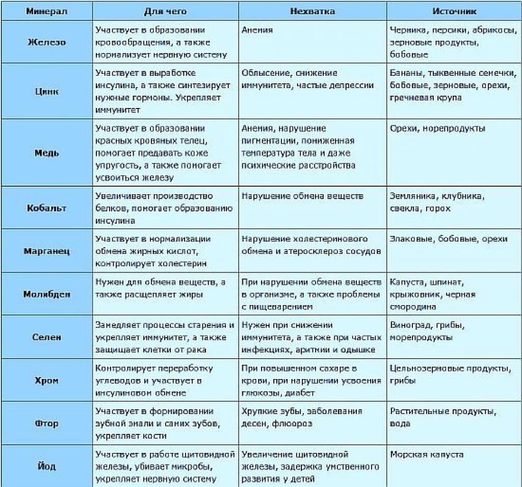 Характеристика минеральных. Минеральные вещества микроэлементы таблица. Функции микроэлементов в организме человека таблица. Таблица микро и макроэлементов в организме человека. Таблица 2 содержание микро и макроэлементов.