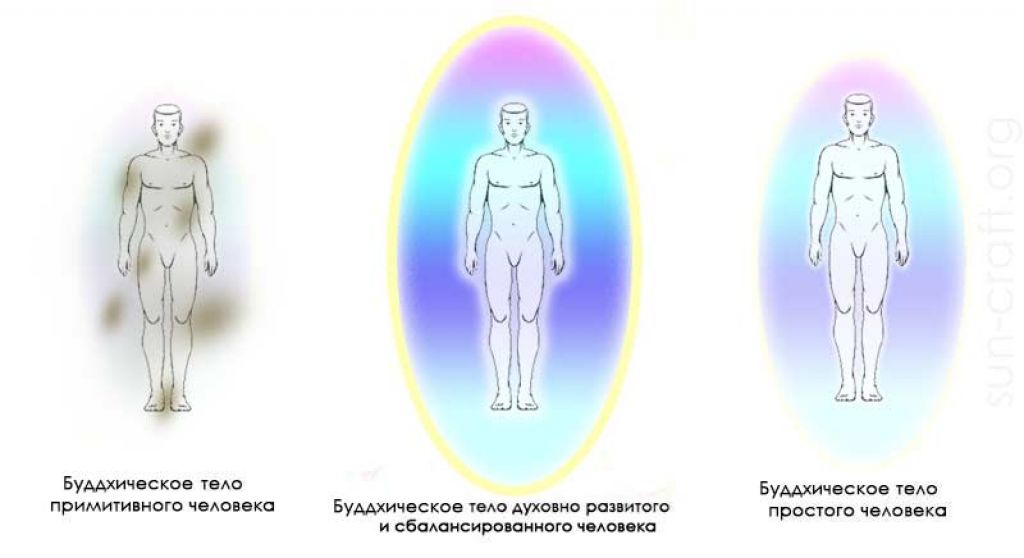 7 тел человека. Кармическое тело. Кармическое тело человека. Казуальное тело человека что это такое. Каузальное тело человека что это такое.