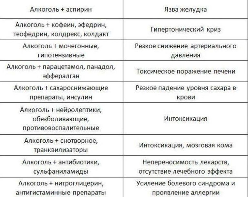 Можно ли принимать лекарство вместе. Препараты совместимые с алкоголем. Анальгетики и алкоголь совместимость. Обезболивающие совместимые с алкоголем.