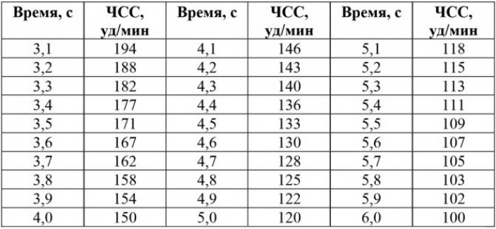 Как измерить пульс