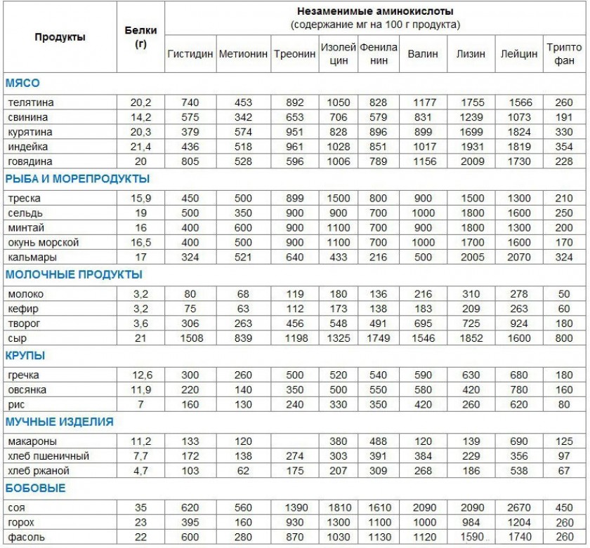 Таблица содержания незаменимых аминокислот в продуктах питания