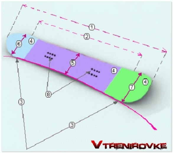 Параметры, которые необходимо знать при покупке сноуборда
