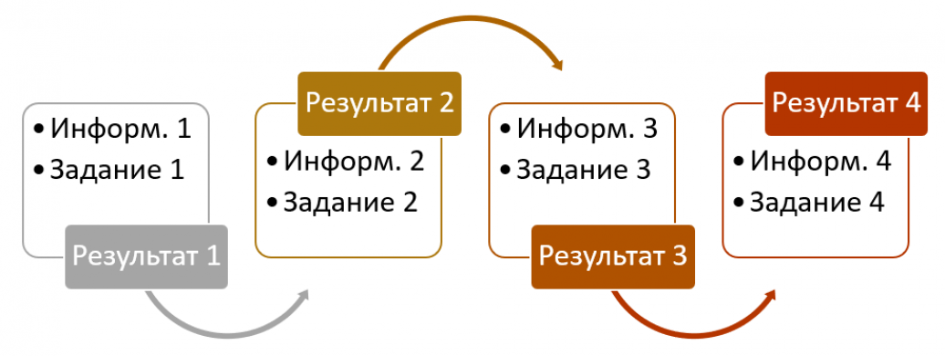 Принцип 4: от простого к сложному (25: