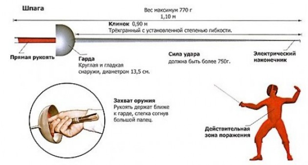 Параметры шпаги