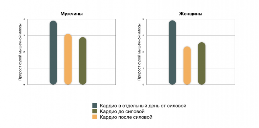 Кардио после силовой тренировки