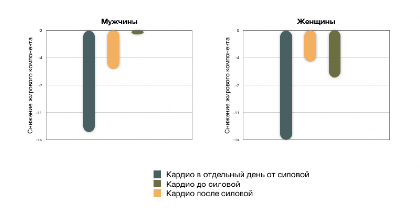 Кардио после силовой тренировки