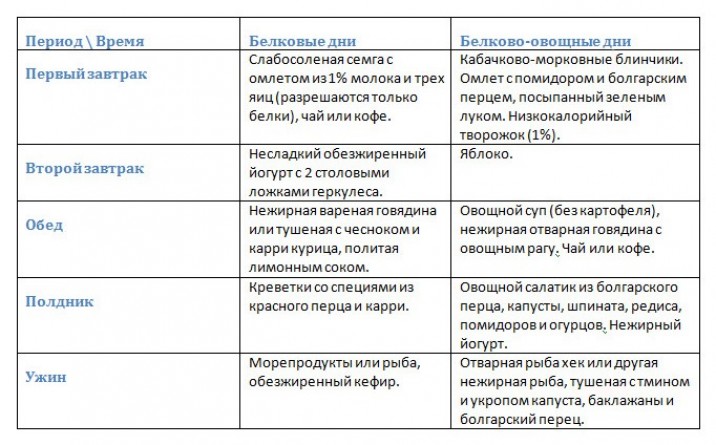 Правильное питание в период накачки ягодиц